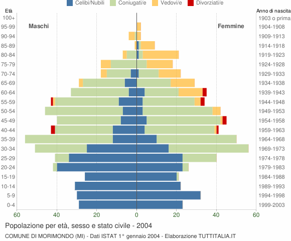 Grafico Popolazione per età, sesso e stato civile Comune di Morimondo (MI)