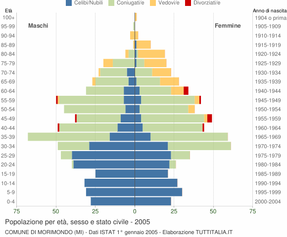 Grafico Popolazione per età, sesso e stato civile Comune di Morimondo (MI)