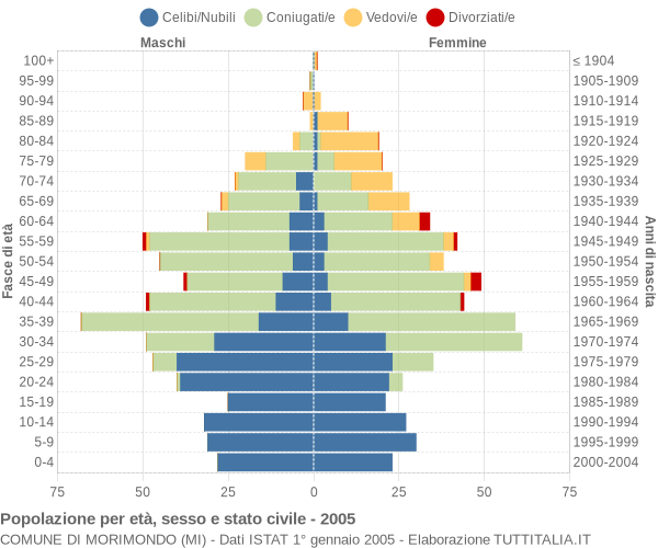 Grafico Popolazione per età, sesso e stato civile Comune di Morimondo (MI)