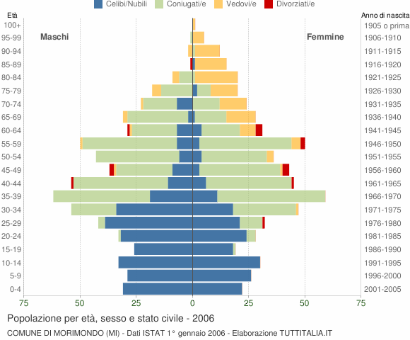 Grafico Popolazione per età, sesso e stato civile Comune di Morimondo (MI)