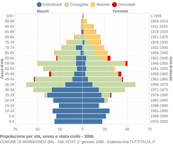 Grafico Popolazione per età, sesso e stato civile Comune di Morimondo (MI)