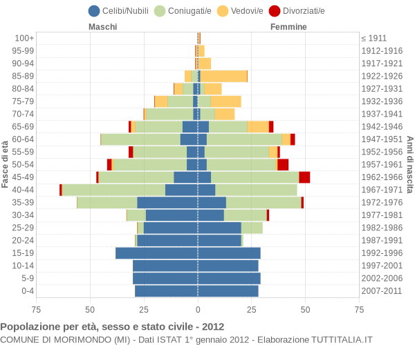 Grafico Popolazione per età, sesso e stato civile Comune di Morimondo (MI)