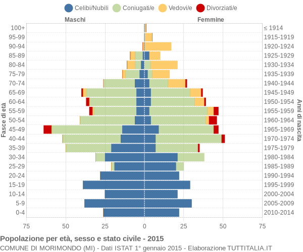 Grafico Popolazione per età, sesso e stato civile Comune di Morimondo (MI)