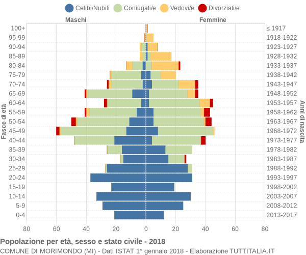 Grafico Popolazione per età, sesso e stato civile Comune di Morimondo (MI)