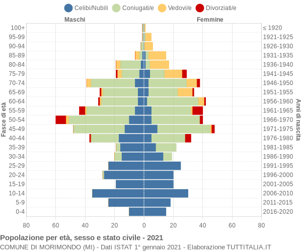 Grafico Popolazione per età, sesso e stato civile Comune di Morimondo (MI)