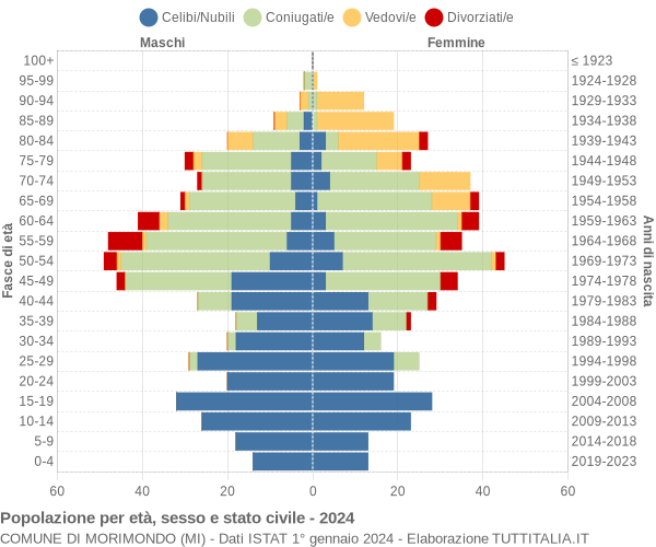 Grafico Popolazione per età, sesso e stato civile Comune di Morimondo (MI)