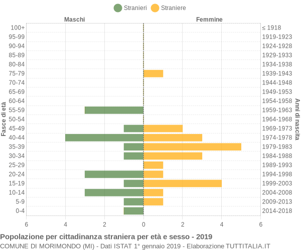 Grafico cittadini stranieri - Morimondo 2019