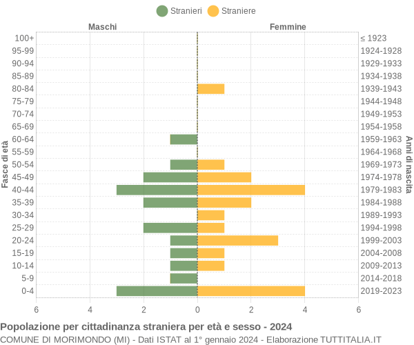 Grafico cittadini stranieri - Morimondo 2024