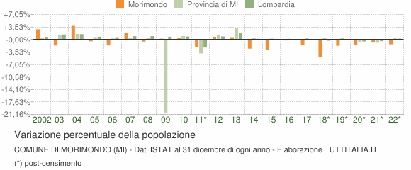Variazione percentuale della popolazione Comune di Morimondo (MI)