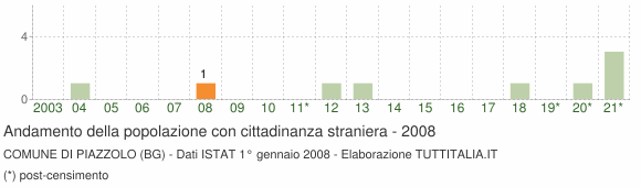 Grafico andamento popolazione stranieri Comune di Piazzolo (BG)