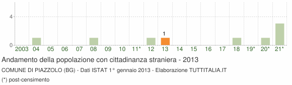 Grafico andamento popolazione stranieri Comune di Piazzolo (BG)