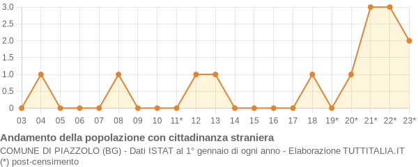 Andamento popolazione stranieri Comune di Piazzolo (BG)