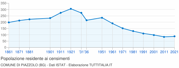 Grafico andamento storico popolazione Comune di Piazzolo (BG)