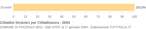 Grafico cittadinanza stranieri - Piazzolo 2004