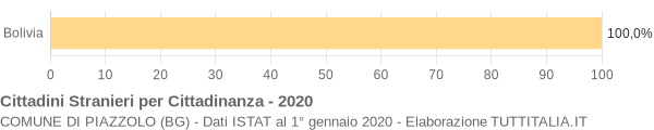 Grafico cittadinanza stranieri - Piazzolo 2020