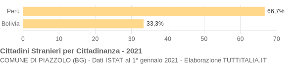 Grafico cittadinanza stranieri - Piazzolo 2021