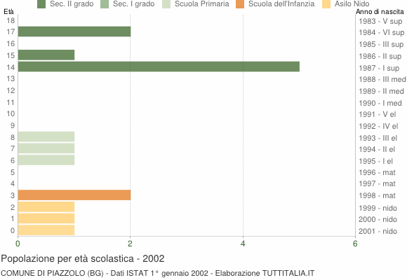Grafico Popolazione in età scolastica - Piazzolo 2002