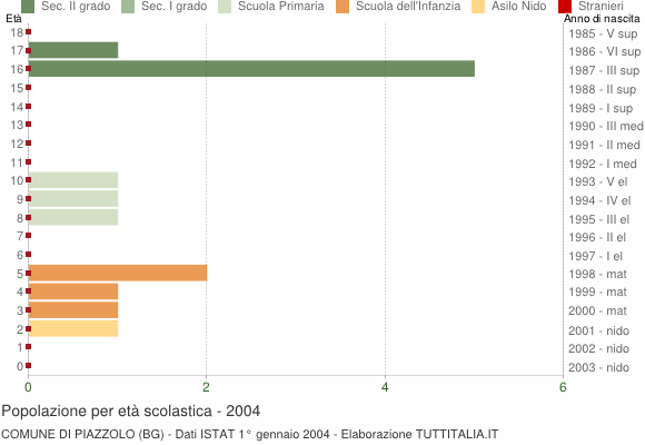 Grafico Popolazione in età scolastica - Piazzolo 2004