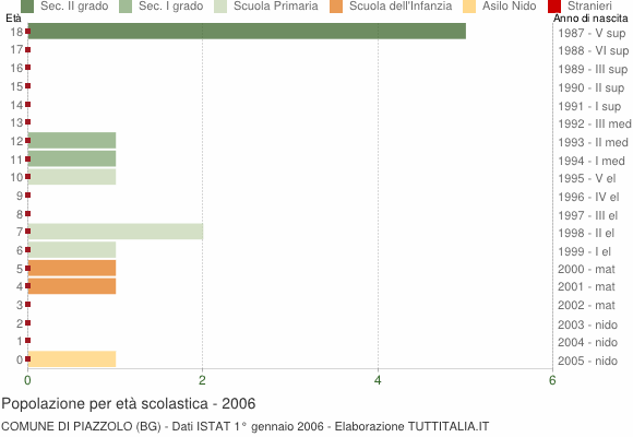 Grafico Popolazione in età scolastica - Piazzolo 2006