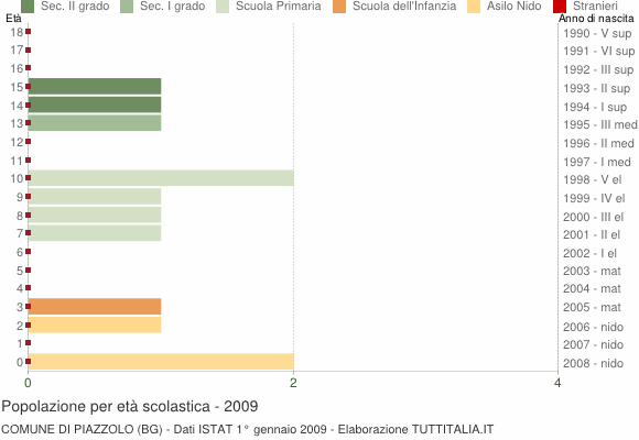 Grafico Popolazione in età scolastica - Piazzolo 2009