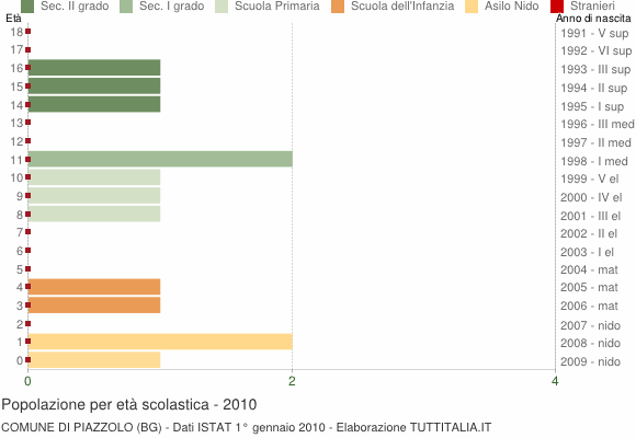Grafico Popolazione in età scolastica - Piazzolo 2010