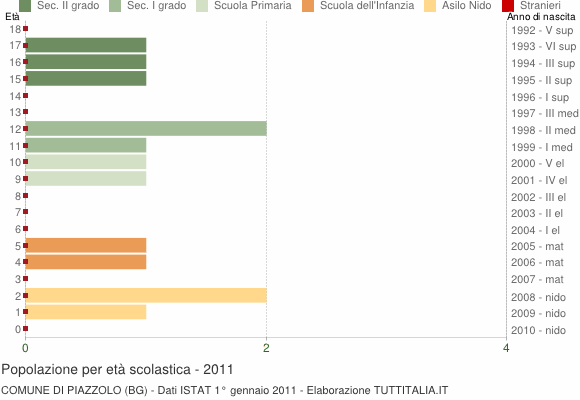 Grafico Popolazione in età scolastica - Piazzolo 2011