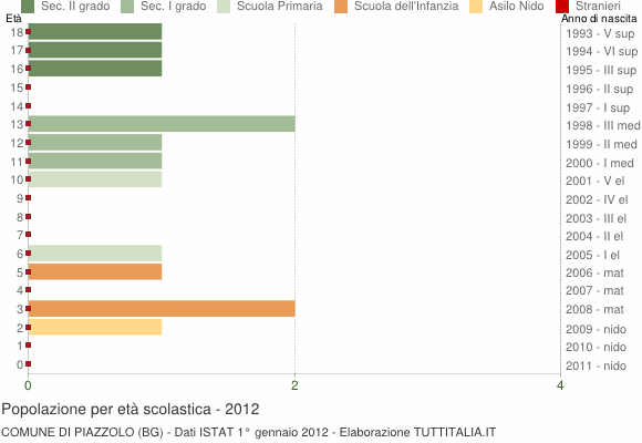 Grafico Popolazione in età scolastica - Piazzolo 2012
