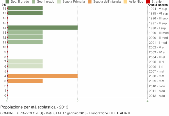 Grafico Popolazione in età scolastica - Piazzolo 2013