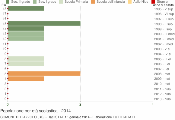 Grafico Popolazione in età scolastica - Piazzolo 2014