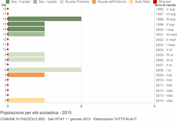 Grafico Popolazione in età scolastica - Piazzolo 2015