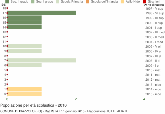Grafico Popolazione in età scolastica - Piazzolo 2016