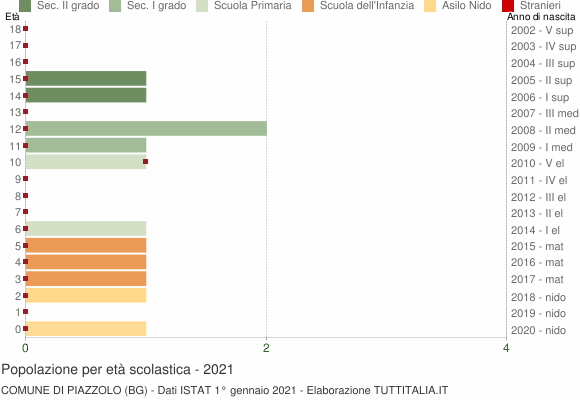 Grafico Popolazione in età scolastica - Piazzolo 2021