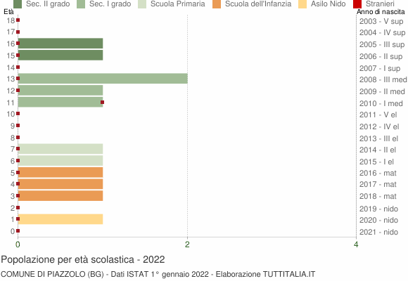 Grafico Popolazione in età scolastica - Piazzolo 2022