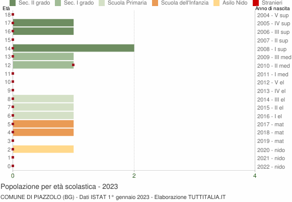 Grafico Popolazione in età scolastica - Piazzolo 2023