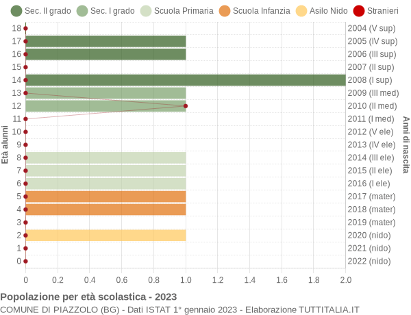 Grafico Popolazione in età scolastica - Piazzolo 2023