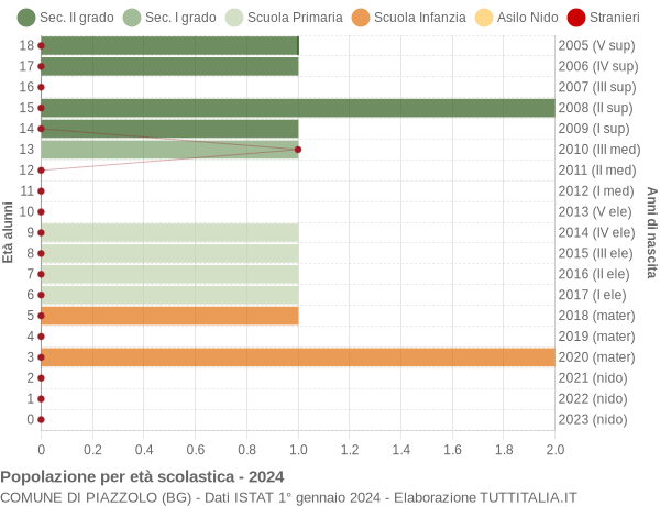 Grafico Popolazione in età scolastica - Piazzolo 2024