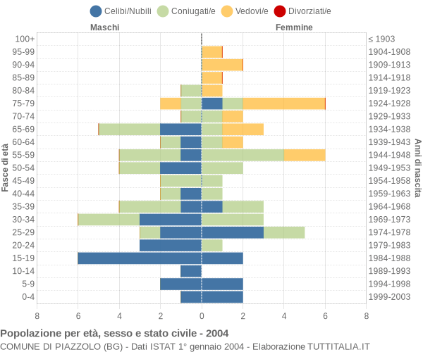 Grafico Popolazione per età, sesso e stato civile Comune di Piazzolo (BG)