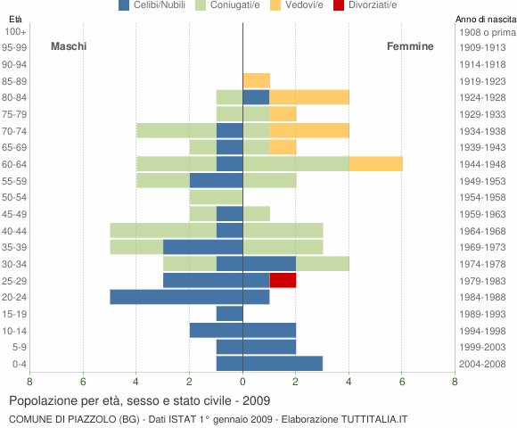 Grafico Popolazione per età, sesso e stato civile Comune di Piazzolo (BG)