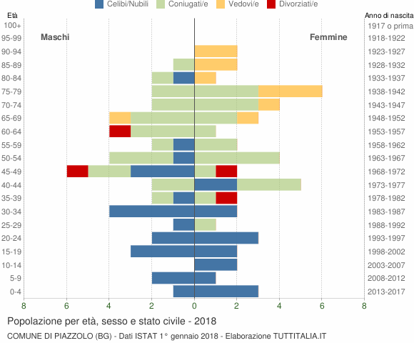 Grafico Popolazione per età, sesso e stato civile Comune di Piazzolo (BG)