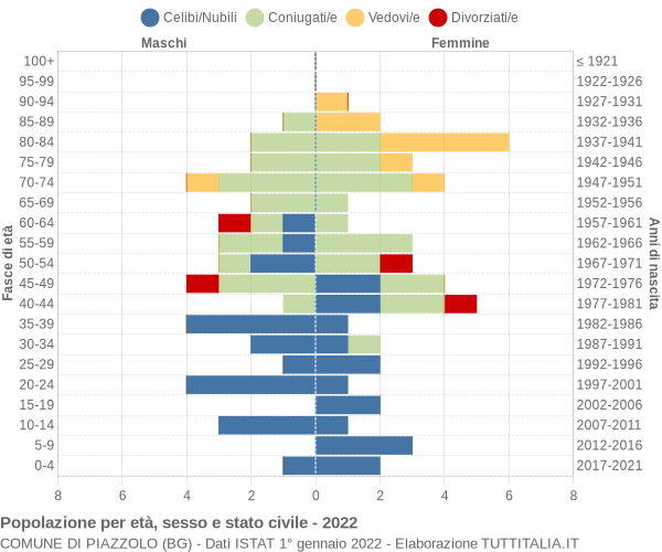 Grafico Popolazione per età, sesso e stato civile Comune di Piazzolo (BG)