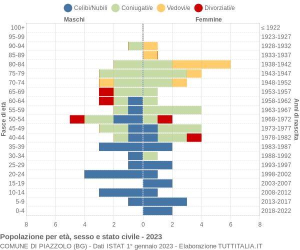 Grafico Popolazione per età, sesso e stato civile Comune di Piazzolo (BG)