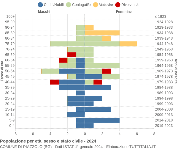 Grafico Popolazione per età, sesso e stato civile Comune di Piazzolo (BG)