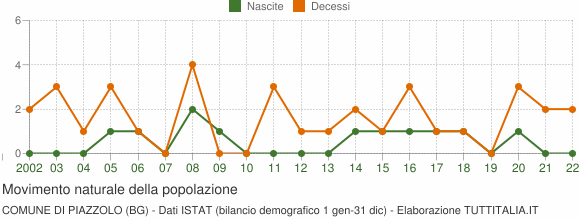 Grafico movimento naturale della popolazione Comune di Piazzolo (BG)