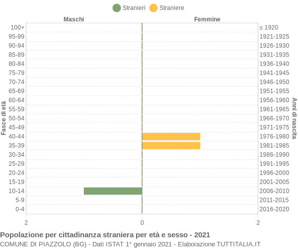 Grafico cittadini stranieri - Piazzolo 2021