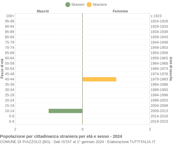 Grafico cittadini stranieri - Piazzolo 2024