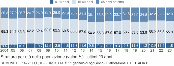Grafico struttura della popolazione Comune di Piazzolo (BG)