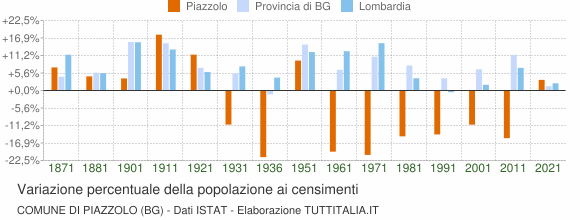 Grafico variazione percentuale della popolazione Comune di Piazzolo (BG)