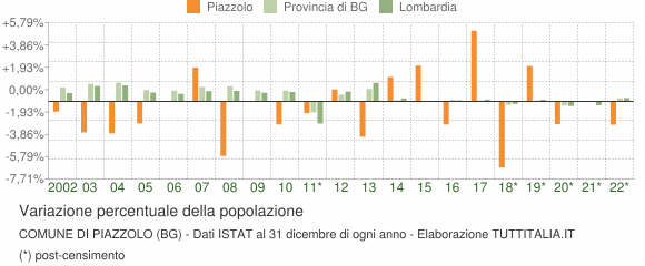 Variazione percentuale della popolazione Comune di Piazzolo (BG)