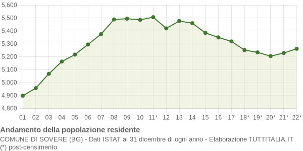 Andamento popolazione Comune di Sovere (BG)