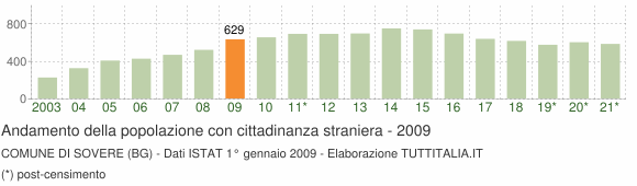 Grafico andamento popolazione stranieri Comune di Sovere (BG)